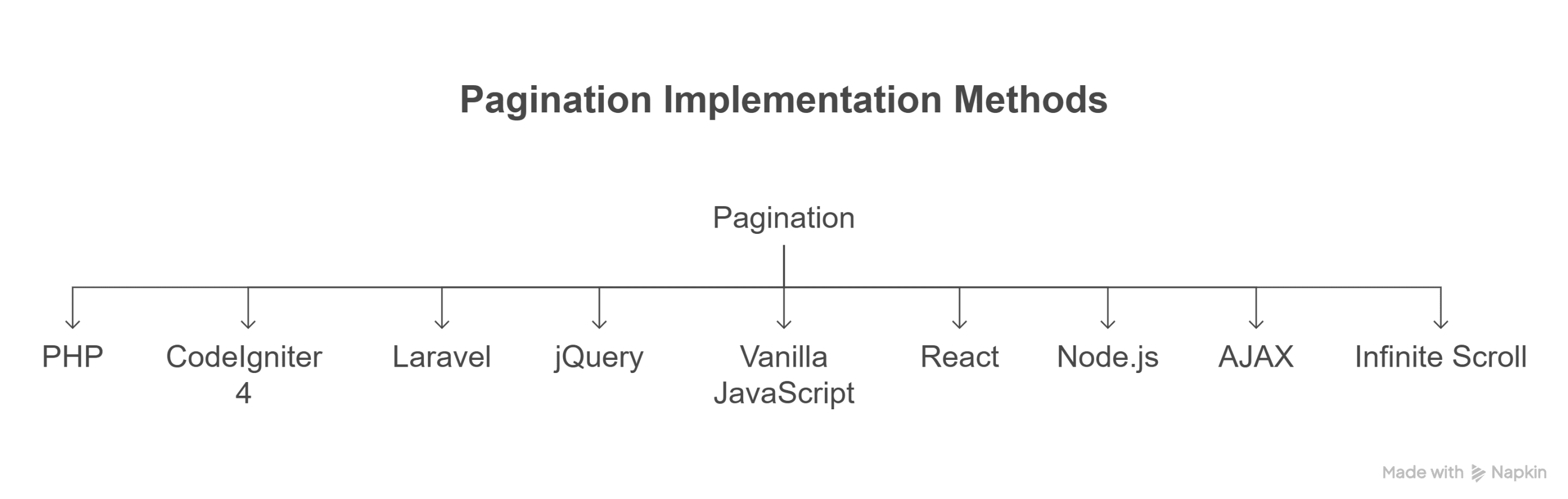 Pagination Explained: Logic & Implementation with PHP, JS, React, Node ...